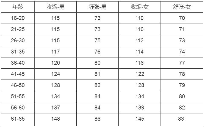 各年龄血压,血糖,血脂,血尿酸对照表,果断收藏!