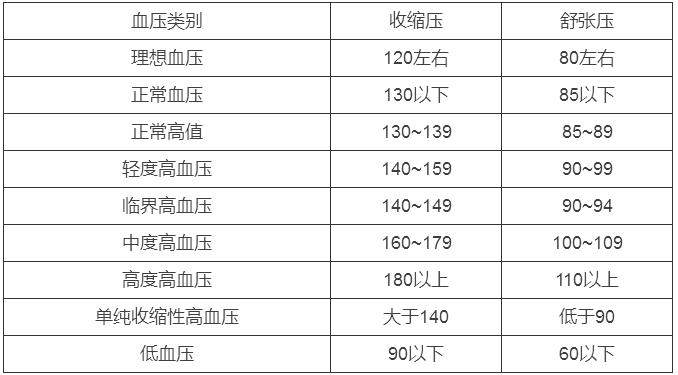 各年龄血压,血糖,血脂,血尿酸对照表,果断收藏!